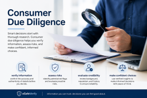Consumer due diligence graphic showing a person reviewing documents with a magnifying glass, highlighting verification, risk assessment, credibility review, and informed decision making.